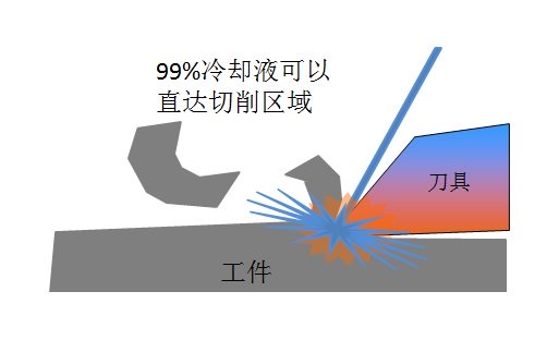 高压冷却加工